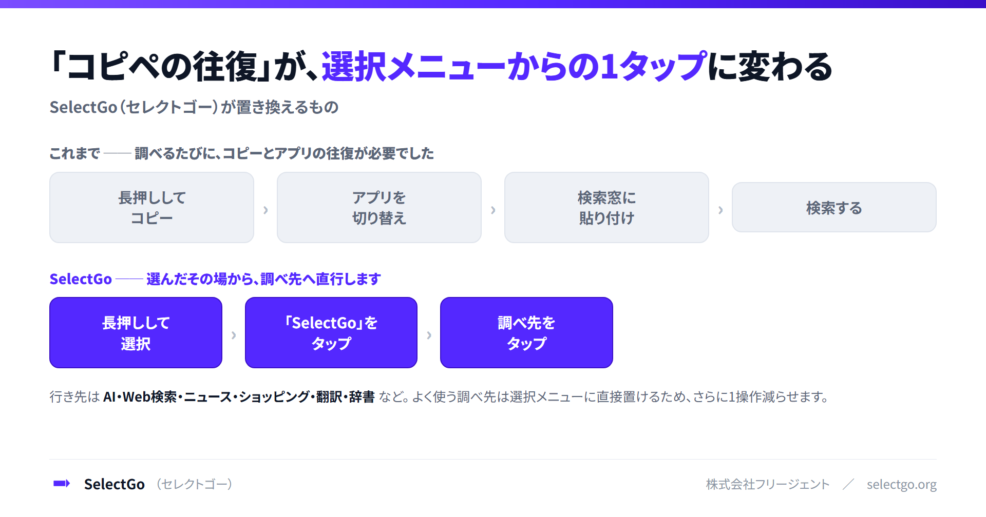 SelectGo(セレクトゴー)を使う前と後の比較。従来はコピー・アプリ切り替え・貼り付け・検索の手順が必要だったが、SelectGoならテキストを選んで行き先を選ぶだけで済む